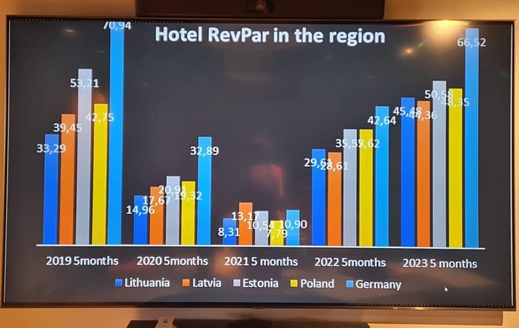 Baltijas valstu viesnīcu un restorānu asociāciju izpilddirektori satiekas un apspriežas Rīgā 338357