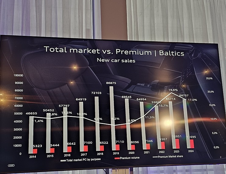 Baltijas auto nozarē 2025. gadā «Møller Baltic Import» prognozē tirgus izaugsmi 366624