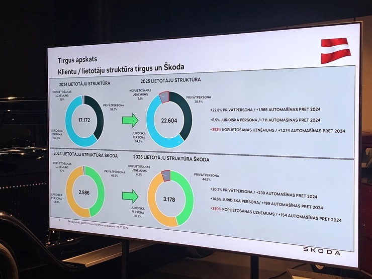 Rīgas Motormuzejā čehu autozīmols «Škoda» atzīmē 130. gadu jubileju un atskatās uz 2025.gada sasniegto 384205