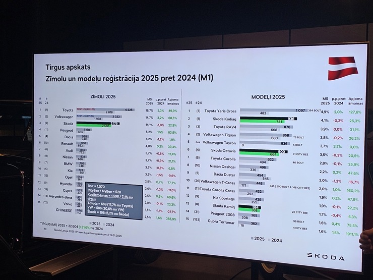 Rīgas Motormuzejā čehu autozīmols «Škoda» atzīmē 130. gadu jubileju un atskatās uz 2025.gada sasniegto 384211