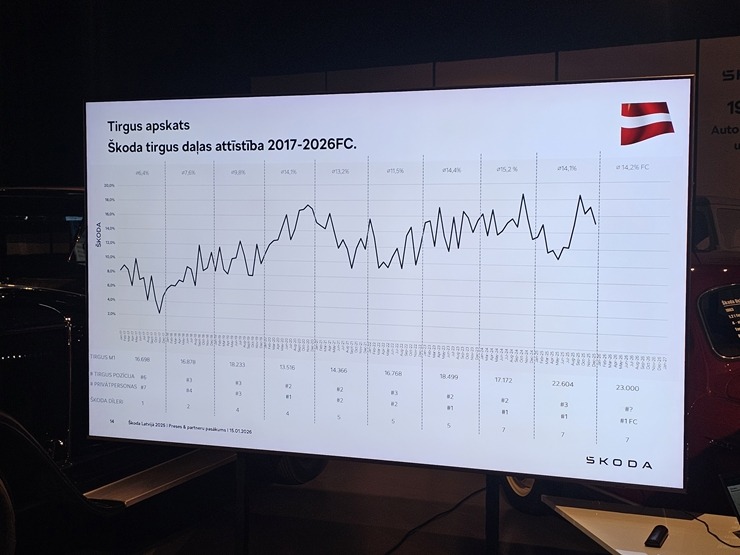 Rīgas Motormuzejā čehu autozīmols «Škoda» atzīmē 130. gadu jubileju un atskatās uz 2025.gada sasniegto 384215