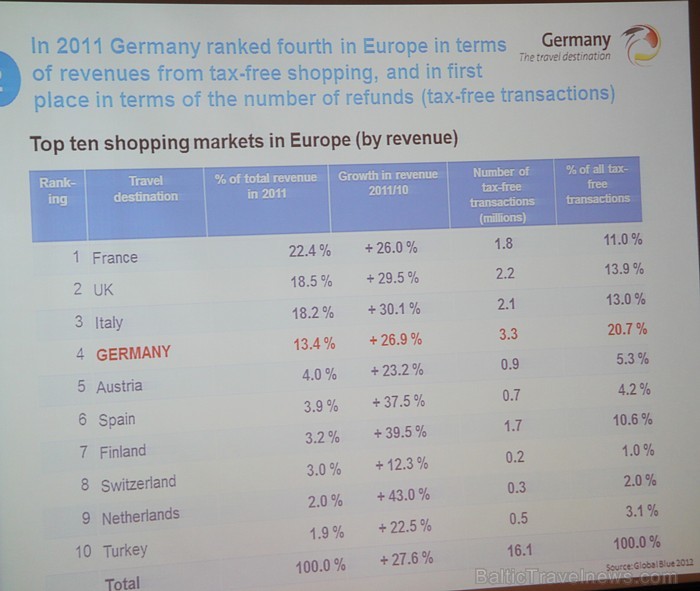GTM Germany Travel Mart™ 2012 preses konference Leipcigas Porsche centrā - www.germany.travel 76210