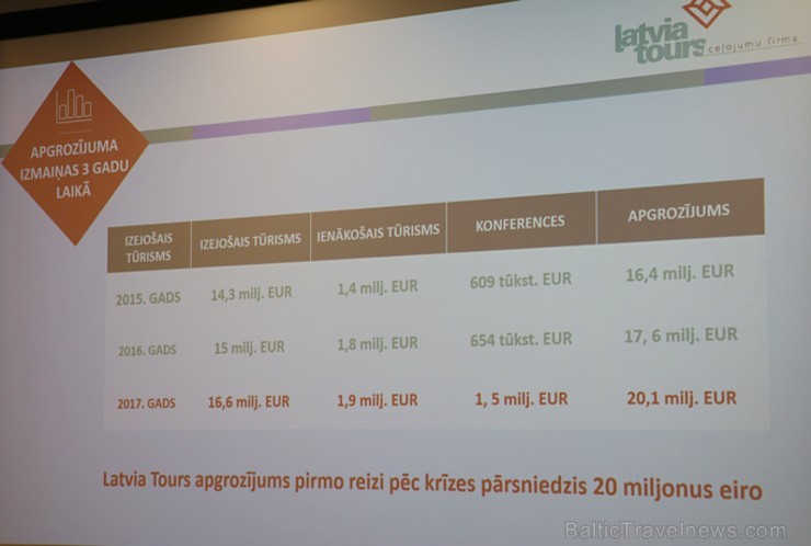 Tūrisma firma «Latvia Tours» kopā ar žūrijas komisiju 17.04.2018 nosaka tehnoloģiju konkursa «Latvia Tours Traveltech» laureātus 220990